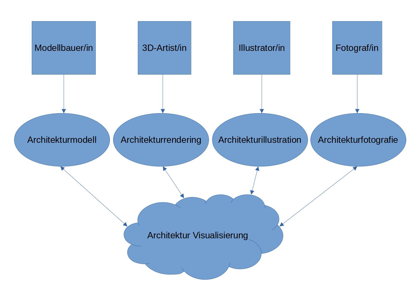 Architektur Visualisierung definition